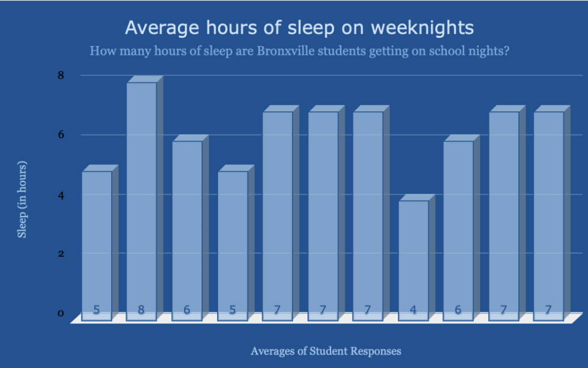 ​​Running on Empty: The Truth About Sleep At Bronxville High School